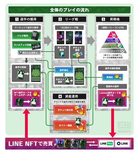 画像ギャラリー No.002のサムネイル画像 / ブロックチェーンゲーム「トレサカ Ｊリーグ」，NFT化機能をリリース