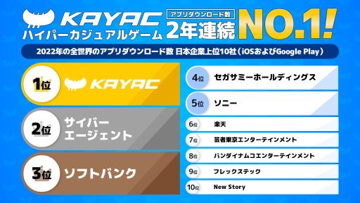 画像ギャラリー No.001のサムネイル画像 / カヤック，世界アプリダウンロード数で日本企業として2年連続で1位を獲得
