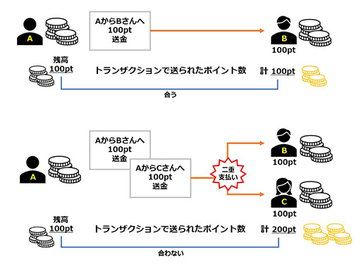 画像ギャラリー No.003のサムネイル画像 / それって，ブロックチェーン使わなくてもいいんじゃないですか？　第2回：サトシとアイテムDUPE