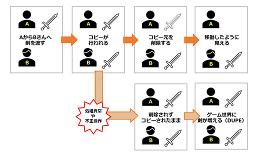 画像ギャラリー No.004のサムネイル画像 / それって，ブロックチェーン使わなくてもいいんじゃないですか？　第2回：サトシとアイテムDUPE