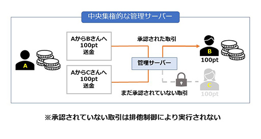 画像ギャラリー No.006のサムネイル画像 / それって，ブロックチェーン使わなくてもいいんじゃないですか？　第2回：サトシとアイテムDUPE