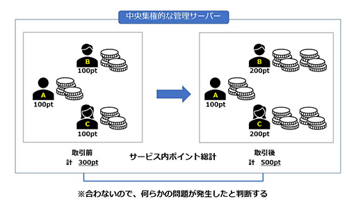 画像ギャラリー No.007のサムネイル画像 / それって，ブロックチェーン使わなくてもいいんじゃないですか？　第2回：サトシとアイテムDUPE