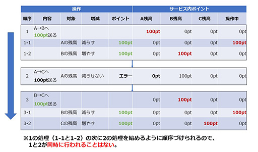画像ギャラリー No.008のサムネイル画像 / それって，ブロックチェーン使わなくてもいいんじゃないですか？　第2回：サトシとアイテムDUPE
