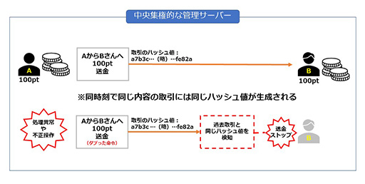 画像ギャラリー No.009のサムネイル画像 / それって，ブロックチェーン使わなくてもいいんじゃないですか？　第2回：サトシとアイテムDUPE