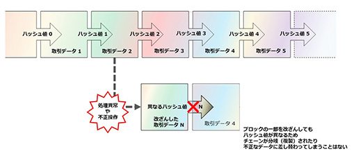 画像ギャラリー No.002のサムネイル画像 / それって，ブロックチェーン使わなくてもいいんじゃないですか？　第3回：ブロックチェーンさんって何をしてらっしゃるの？