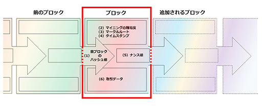 画像ギャラリー No.003のサムネイル画像 / それって，ブロックチェーン使わなくてもいいんじゃないですか？　第3回：ブロックチェーンさんって何をしてらっしゃるの？