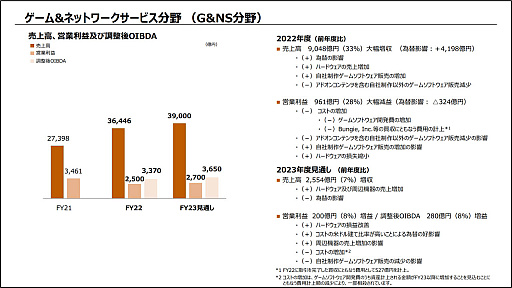 画像ギャラリー No.003のサムネイル画像 / ソニーグループ，売上高11兆円を超え過去最高を記録。PS5の販売は順調だったが，ゲーム部門は増収減益