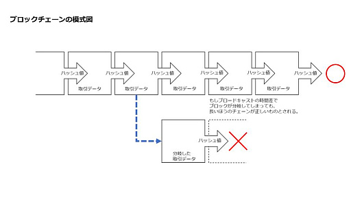 画像ギャラリー No.006のサムネイル画像 / それって，ブロックチェーン使わなくてもいいんじゃないですか？　第4回：きみはマウントゴックス事件を覚えているか？