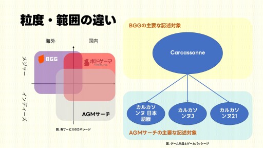 画像ギャラリー No.018のサムネイル画像 / データベースの拡充は，それ自体に価値がある――ボドゲ界のキーマン達が語りあった「アナログゲームミュージアム設立記念イベント」レポート