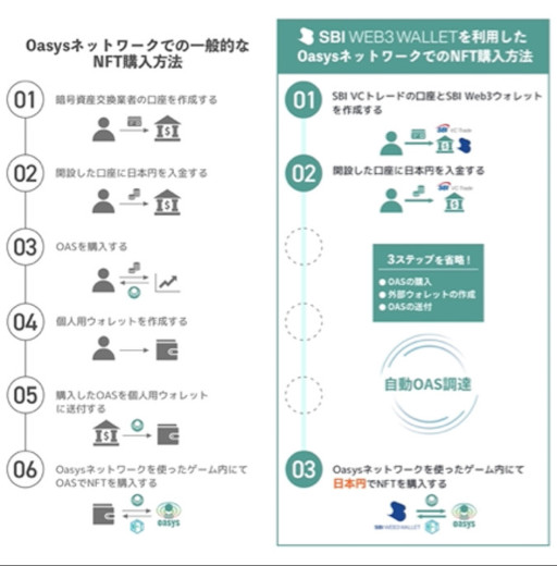 画像ギャラリー No.004のサムネイル画像 / ゲーム特化型ブロックチェーンOasysの基軸通貨「OAS」が5月31日にSBI VCトレードへと上場。国内暗号資産取引所での上場は2件目