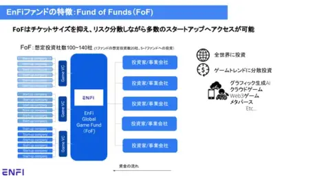 画像ギャラリー No.001のサムネイル画像 / ゲーム特化の新ファンド「EnFiグローバルゲームファンド」が発表に。15億円規模のFoFで業界の成長を促進