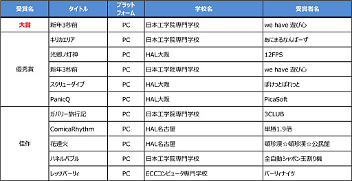画像ギャラリー No.001のサムネイル画像 / ［TGS2023］日本ゲーム大賞2023，アマチュア部門の大賞は「新年3秒前」に決定。ジャンプを続けて空中で年越しを目指すハイテンションなゲーム
