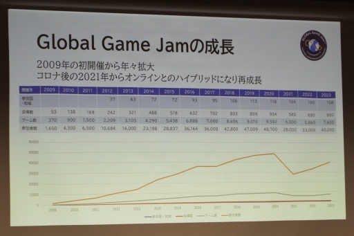 画像ギャラリー No.005のサムネイル画像 / 自らの挑戦する気持ちが，ゲーム開発者への道を開く。「ゲームジャムから始める，クリエーターへの一歩」聴講レポート