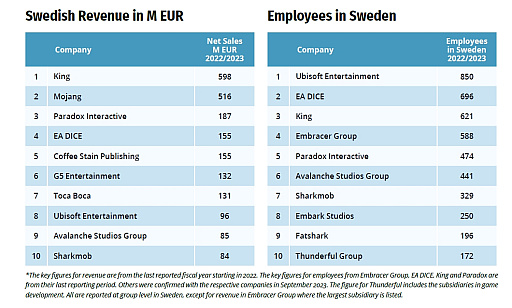 画像ギャラリー No.004のサムネイル画像 / 極寒の地にゲームの熱気が沸く？　国民の2人に1人がプレイヤーのスウェーデンを，ゲーム産業を年次レポートから探る