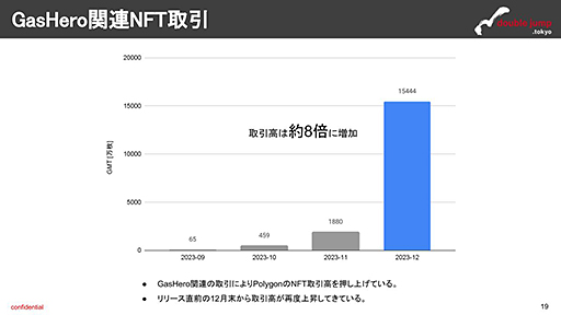 画像ギャラリー No.012のサムネイル画像 / 高いソーシャル性を売りにしたブロックチェーンゲームは，ユーザーに受け入れられるのか――月刊ブロックチェーンゲーム通信　第3号。今回の分析ターゲットは「Gas Hero」