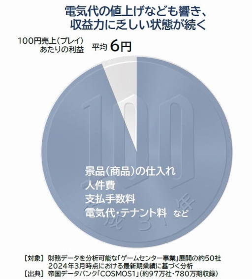 画像ギャラリー No.002のサムネイル画像 / “街のゲーセン”の減少化が進む。ゲームセンターの倒産や廃業が2年連続増，100円売上で利益6円とコスト増で利益を得られず