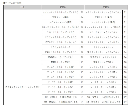画像ギャラリー No.006のサムネイル画像 / 「ガチャ情報公開義務化」で，韓国ゲーム業界に激震。「実は確率0％」や「確率差8倍」など多様な問題が発覚するも，積極的な対応で信頼回復を目指す