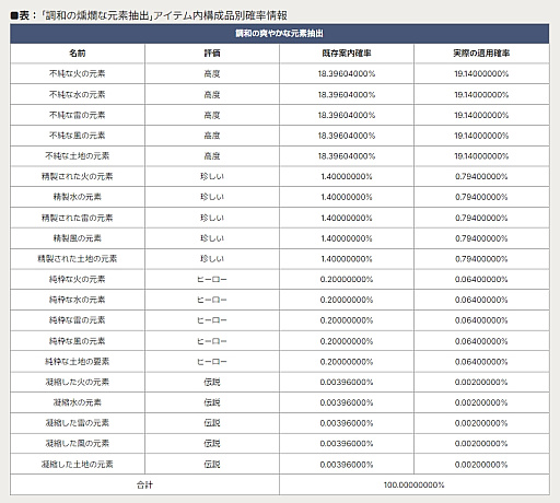 画像ギャラリー No.008のサムネイル画像 / 「ガチャ情報公開義務化」で，韓国ゲーム業界に激震。「実は確率0％」や「確率差8倍」など多様な問題が発覚するも，積極的な対応で信頼回復を目指す