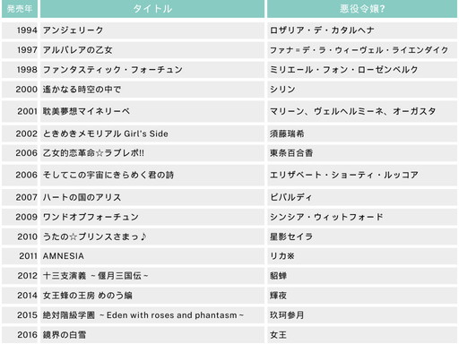 画像ギャラリー No.014のサムネイル画像 / 「悪役令嬢を探して」第1回：「乙女ゲームの悪役令嬢」は実在するのか？　90年代乙女ゲームから悪役令嬢を見出してみよう