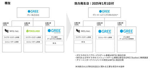 画像ギャラリー No.002のサムネイル画像 / グリー，コンシューマ事業を手掛ける新会社「GREE Studios」を設立。ライブサービスゲーム事業はWFSに統合