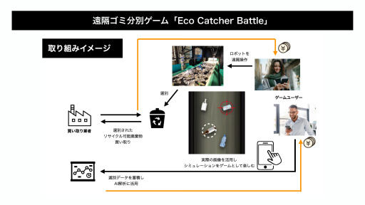 画像ギャラリー No.005のサムネイル画像 / 遠隔ゴミ分別ゲーム「Eco Catcher Battle」がもたらす社会貢献。eスポーツイベントの狙い，そして今後の展開を示した発表会レポート