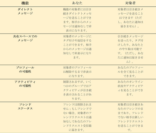 画像ギャラリー No.003のサムネイル画像 / Discordに新機能「無視」が実装される。相手に知られないままメッセージなどを非表示にでき，「ちょっと距離を置きたい」ときに便利