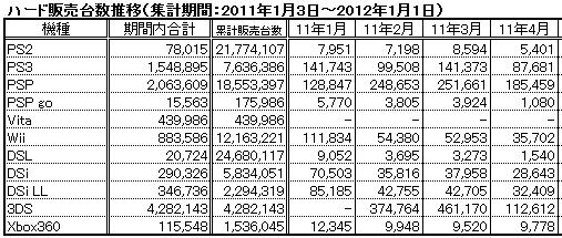 画像ギャラリー No.003のサムネイル画像 / 2011年のゲーム売り上げランキング＆ハードウェアの販売数推移，さらにタイトル別の傾向が分かるマトリックス表（4Gamer調べ）をまとめて大公開！