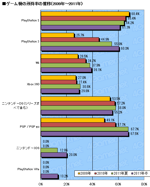 画像ギャラリー No.012のサムネイル画像 / 2011年のゲーム売り上げランキング＆ハードウェアの販売数推移，さらにタイトル別の傾向が分かるマトリックス表（4Gamer調べ）をまとめて大公開！
