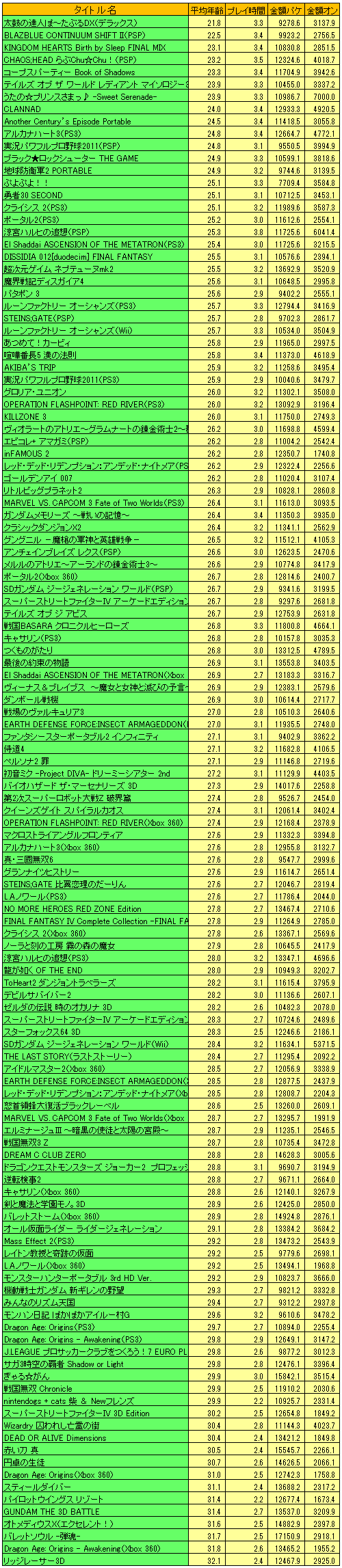画像ギャラリー No.014のサムネイル画像 / 2011年のゲーム売り上げランキング＆ハードウェアの販売数推移，さらにタイトル別の傾向が分かるマトリックス表（4Gamer調べ）をまとめて大公開！