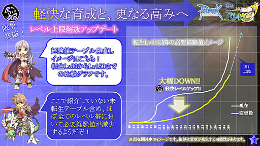 画像ギャラリー No.004のサムネイル画像 / 「ラグナロクオンライン」は新たなプレイスタイルを目指す――経験値テーブルの大胆な変更など，カンファレンスで発表されたアップデートの真意をガンホーに聞いてみた