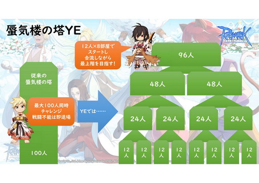 画像ギャラリー No.003のサムネイル画像 / サービス19年目を迎える「ラグナロクオンライン」で,4次職&BaseLv250の実装準備中! 2021年ロードマップを運営スタッフに聞いた