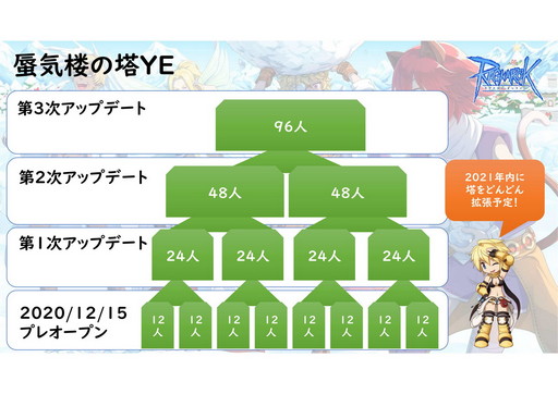画像ギャラリー No.005のサムネイル画像 / サービス19年目を迎える「ラグナロクオンライン」で,4次職&BaseLv250の実装準備中! 2021年ロードマップを運営スタッフに聞いた