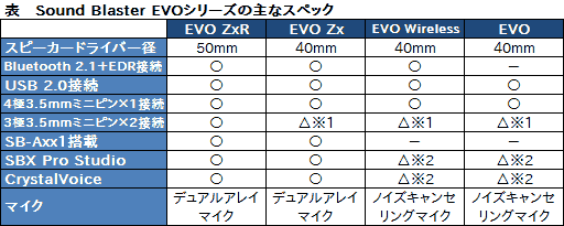 画像ギャラリー No.027のサムネイル画像 / 【PR】自宅のガチプレイから外出まで。「Sound Blaster EVO Zx」は万能ヘッドセットだった 