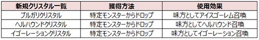 画像ギャラリー No.004のサムネイル画像 / 「プリストンテール」,「クリスタル合成」システムアップデートを実施