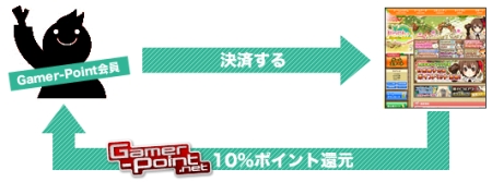 画像ギャラリー No.002のサムネイル画像 / 「トリックスター0」Gamer-Pointでのポイント決済で10％還元