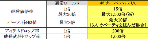 画像ギャラリー No.002のサムネイル画像 / 「眠らない大陸クロノス」,「神サーバ:ヘルメス」が期間限定でオープン