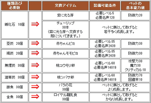 画像ギャラリー No.006のサムネイル画像 / 「シールオンライン」，バトルペットの獲得経験値が50％UPするイベントを開催