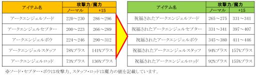 画像ギャラリー No.001のサムネイル画像 / 「ミュー 奇蹟の大地」,最強武器シリーズ「祝福されたアークエンジェル」が登場