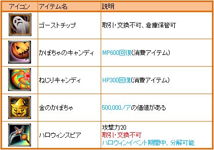 画像ギャラリー No.003のサムネイル画像 / 「ナイトオンラインクロス」，カボチャを倒しハロウィン限定アイテムを入手しよう