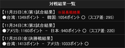 画像ギャラリー No.003のサムネイル画像 / 「ナイトオンラインクロス」，世界大会KWC2011の結果を発表