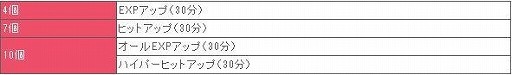 画像ギャラリー No.013のサムネイル画像 / 「ミックスマスター」,サービス開始7周年を記念したさまざまなイベントが開催