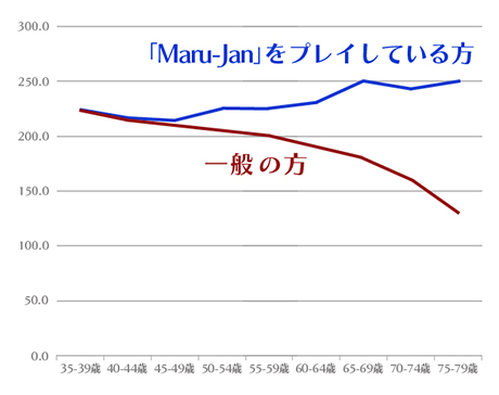 画像ギャラリー No.001のサムネイル画像 / 「Maru-Jan」,脳の認知機能と麻雀ゲームとの関係が「日本早期認知症学会」で発表