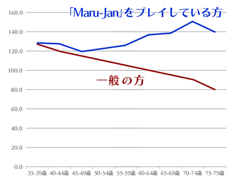 画像ギャラリー No.002のサムネイル画像 / 「Maru-Jan」,脳の認知機能と麻雀ゲームとの関係が「日本早期認知症学会」で発表