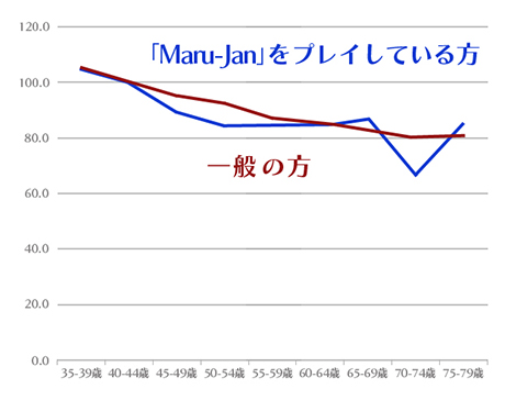 画像ギャラリー No.003のサムネイル画像 / 「Maru-Jan」,脳の認知機能と麻雀ゲームとの関係が「日本早期認知症学会」で発表