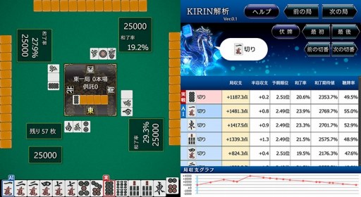 画像ギャラリー No.002のサムネイル画像 / 「オンライン麻雀 Maru-Jan」トッププレイヤーのデータ7000万局面を使用した麻雀AI「KIRIN」Ver.0.1が実装に