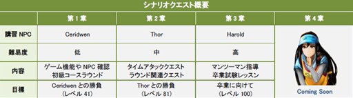 画像ギャラリー No.007のサムネイル画像 / 「ShotOnline」，全4章からなる「シナリオクエスト」の3章までが本日実装に