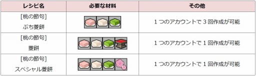 画像ギャラリー No.003のサムネイル画像 / 「ShotOnline」,菱餅の材料が手に入る「桃の節句イベント」を実施