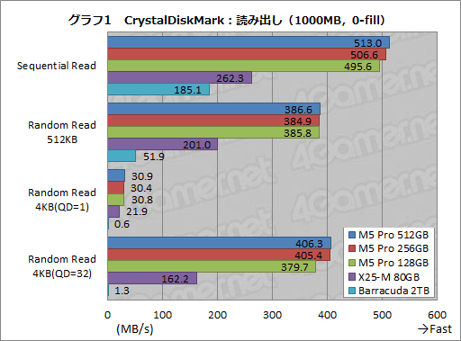 画像ギャラリー No.026のサムネイル画像 / 【PR】PLDSの新世代SSD「Plextor M5 Pro」を試す。HDDや古めのSSDから移行する価値はどこにある？