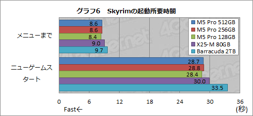 画像ギャラリー No.031のサムネイル画像 / 【PR】PLDSの新世代SSD「Plextor M5 Pro」を試す。HDDや古めのSSDから移行する価値はどこにある？