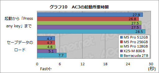 画像ギャラリー No.035のサムネイル画像 / 【PR】PLDSの新世代SSD「Plextor M5 Pro」を試す。HDDや古めのSSDから移行する価値はどこにある？